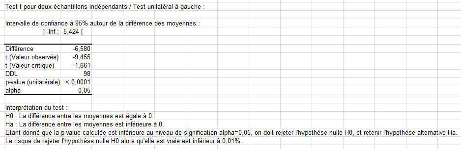 F-test using XLSTAT - Statistics Excel