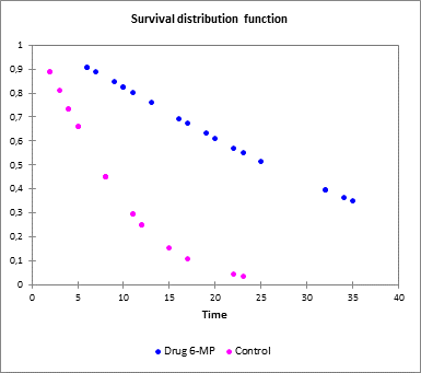 Comparison of survival curves