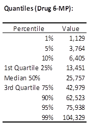 Quantiles for survival curves