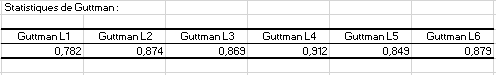 XLSTAT Analyse de fiabilité, résultat Statistiques de Guttman