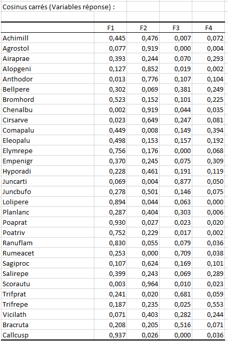 XLSTAT Analyse de Redondance - Cosinus Carrés (Variables réponse)