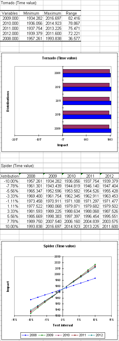 Simulation: Tornado & Spider