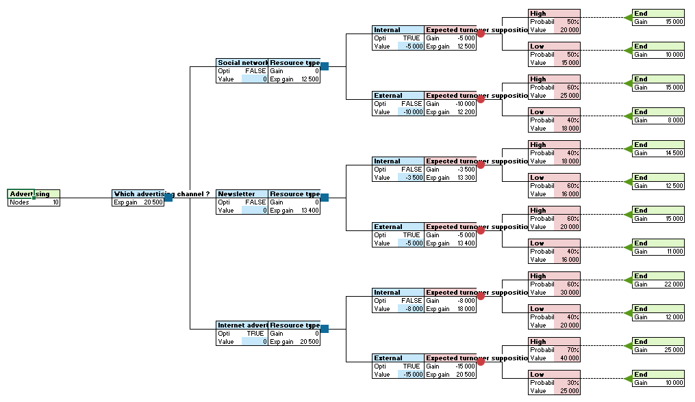 Decision Tree in XLSTAT - 4