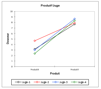 Graphique Produit*Juge(variable Douceur)