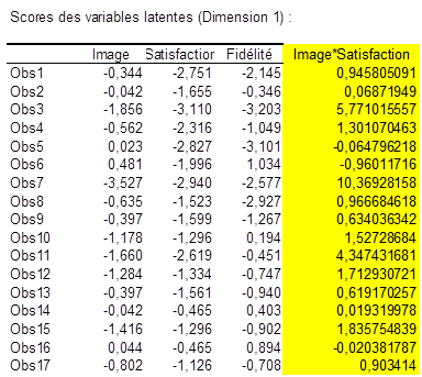 latent variables two stage moderating