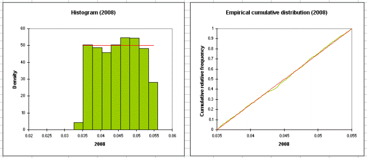 Simulation: Histograms