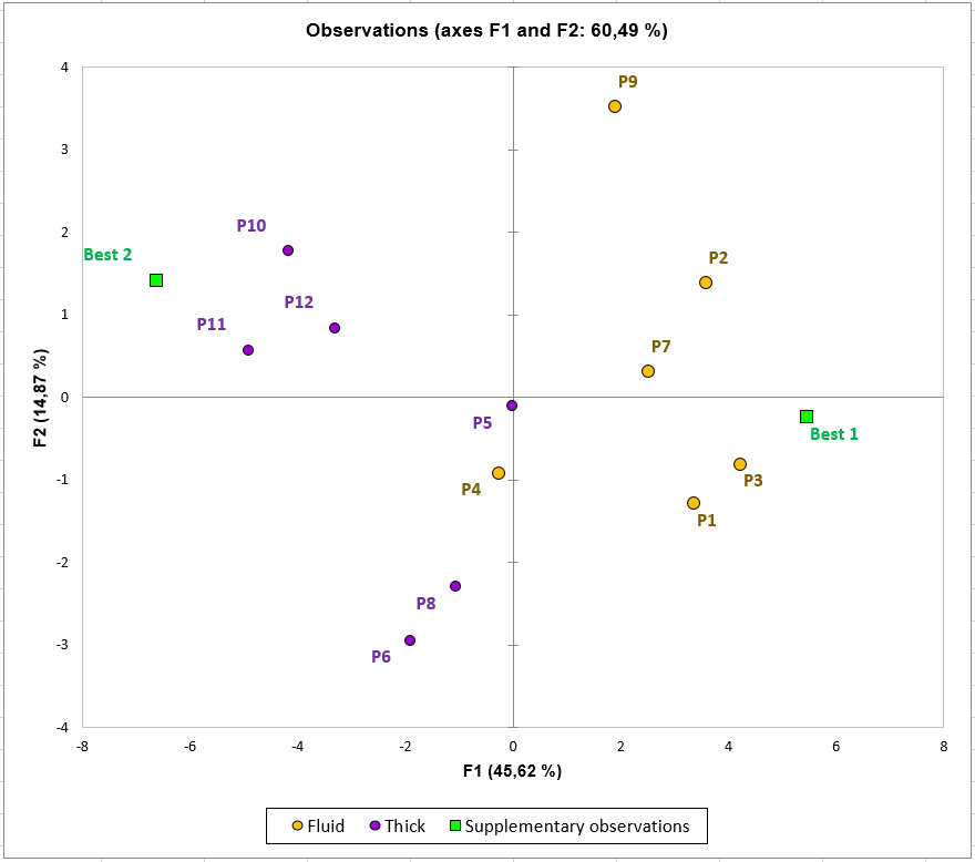 Run A Pca With Supplementary Variables And Observations Xlstat Help Center 9554