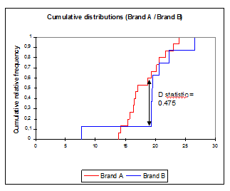 Cumulative frequencies