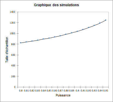 Graphique de l'évolution de la taille d'échantillon en fonction de la puissance