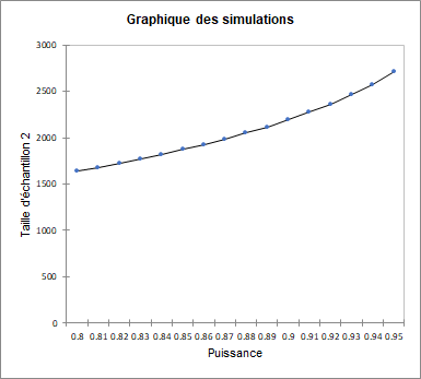 Graphique montrant l'évolution de la taille d'échantillon en fonction de la puissance