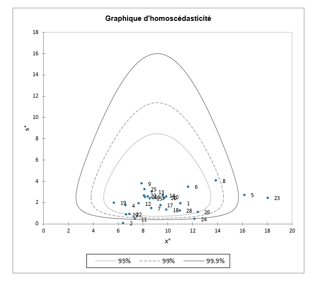 Graphique d'homoscédasticité - XLSTAT