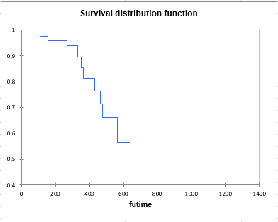 XLSTAT Cox regression Excel Survival Distribution Function