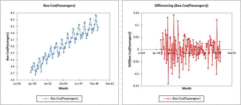 time series transformation result 2