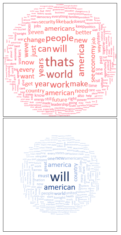 Nuages de mots générés avec XLSTAT