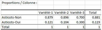 Proportions/colonnes tableau