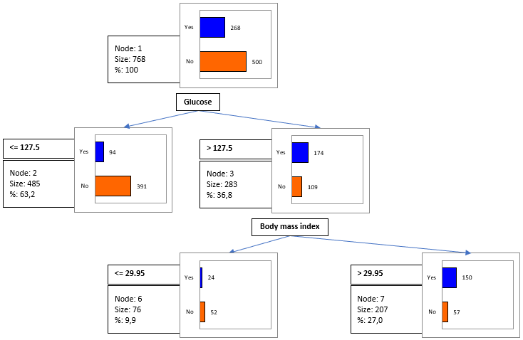 C&RT classification tree in Excel tutorial | XLSTAT Help Center