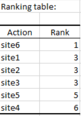 ELECTRE 1 output: Ranking table