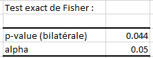 Résultat de test exact de Fisher