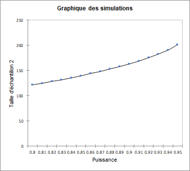 Graphique de l'évolution de la taille d'échantillon en fonction de la puissance dans XLSTAT