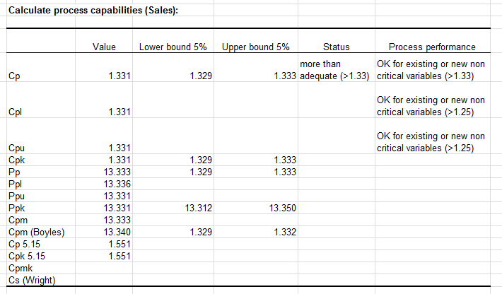 Simulation: Results - Process capabilities Sales