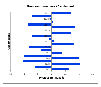 Graphique :Résidus normalisés / Rendement