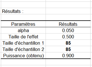 Puissance de la comparaison de deux moyennes pour une taille d'effet de 0.5