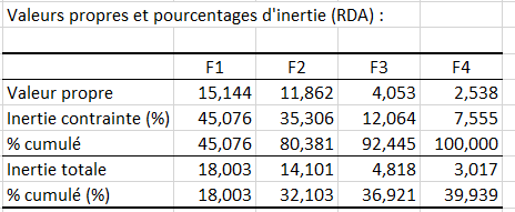 XLSTAT RDA, inertie contrainte, détail