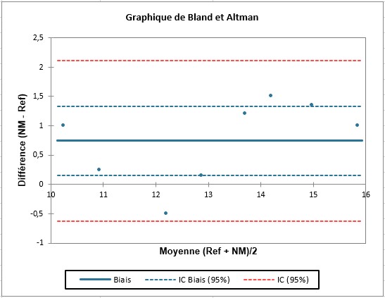 graphique de Bland et Altman dans XLSTAT